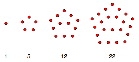 Pentagonal numbers with shapes